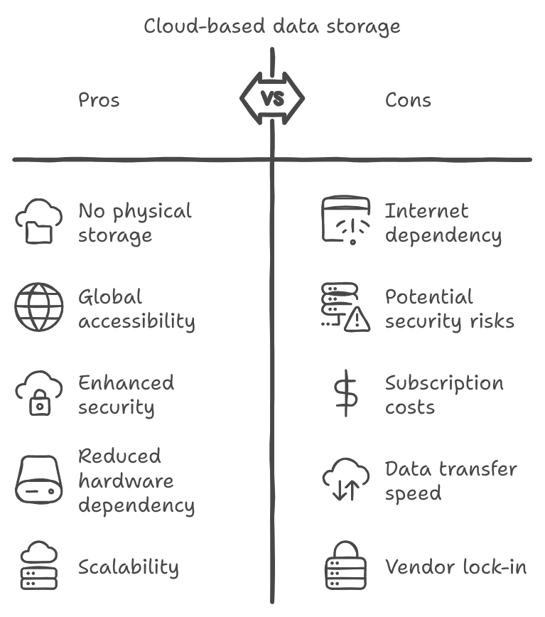 Cloud-Based Services